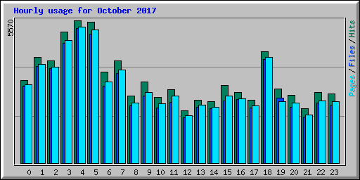Hourly usage for October 2017