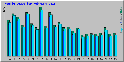 Hourly usage for February 2018