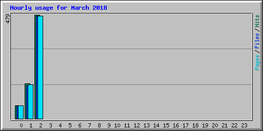 Hourly usage for March 2018