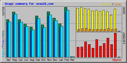Usage summary for avanik.com